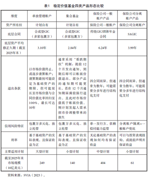 美国稳定价值基金的制度设计,产品管理及发展启示 美国稳定价值基金的